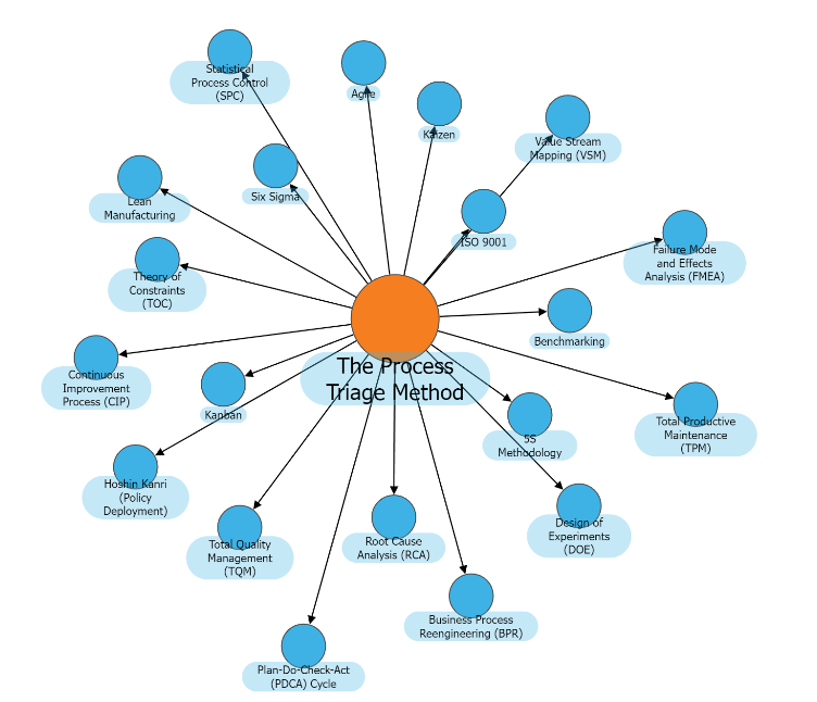 Process Triage + Kaizen, Lean Manufacturing, Six Sigma, TQM, 5S & Kanban